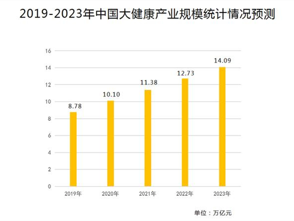 大(dà)健康産業發展前景，未來已至